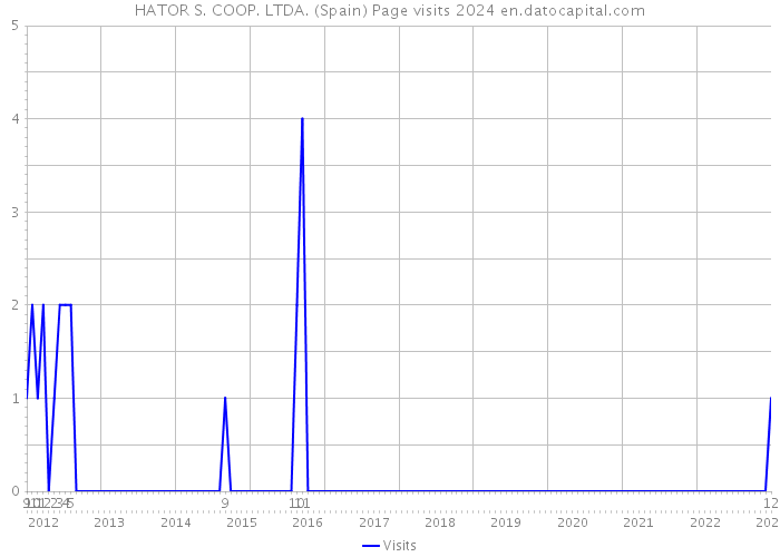HATOR S. COOP. LTDA. (Spain) Page visits 2024 