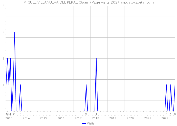 MIGUEL VILLANUEVA DEL PERAL (Spain) Page visits 2024 