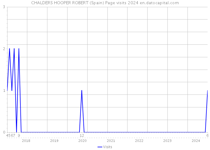 CHALDERS HOOPER ROBERT (Spain) Page visits 2024 