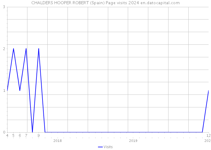 CHALDERS HOOPER ROBERT (Spain) Page visits 2024 