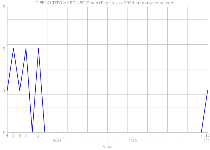 TIERNO TITO MARTINEZ (Spain) Page visits 2024 