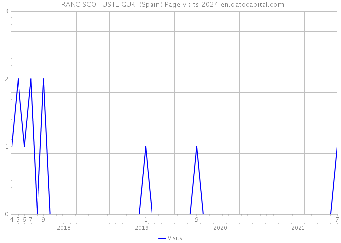FRANCISCO FUSTE GURI (Spain) Page visits 2024 