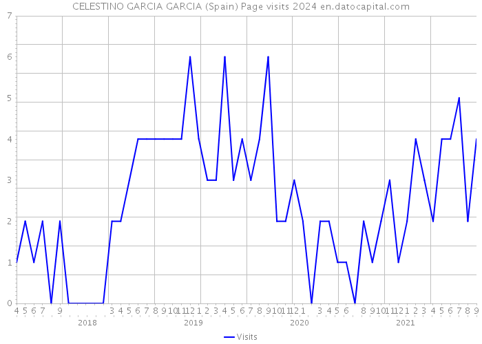 CELESTINO GARCIA GARCIA (Spain) Page visits 2024 