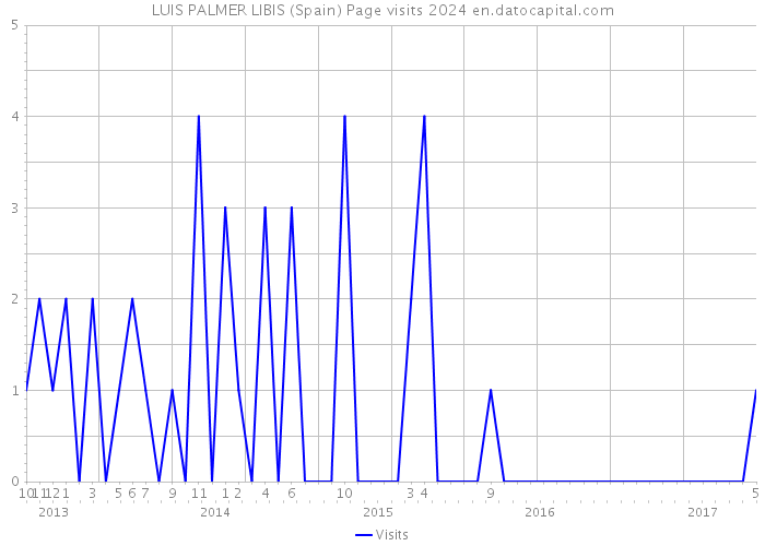 LUIS PALMER LIBIS (Spain) Page visits 2024 