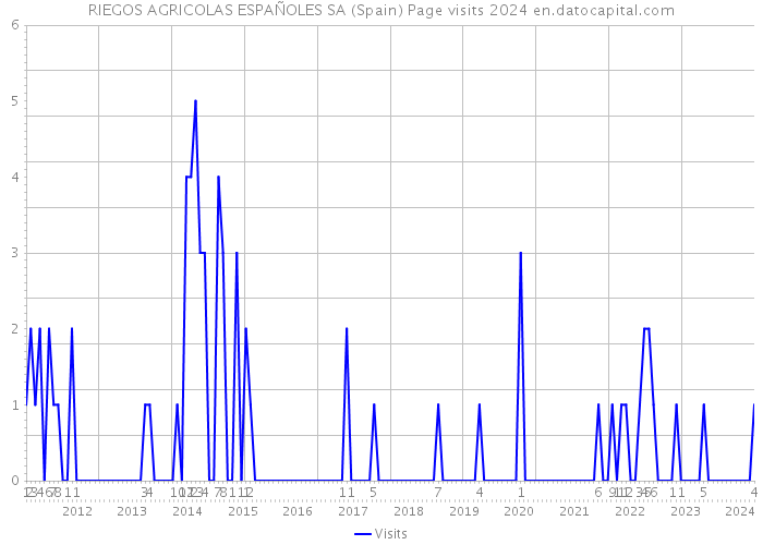 RIEGOS AGRICOLAS ESPAÑOLES SA (Spain) Page visits 2024 