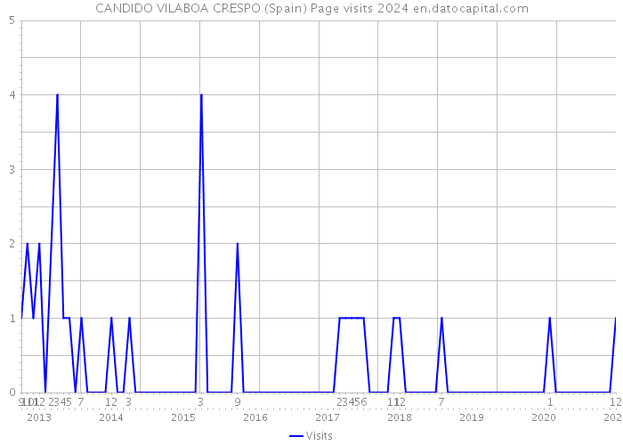 CANDIDO VILABOA CRESPO (Spain) Page visits 2024 