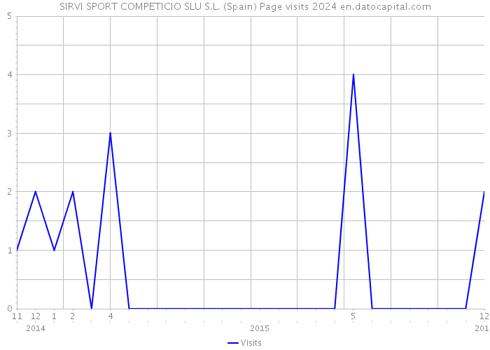 SIRVI SPORT COMPETICIO SLU S.L. (Spain) Page visits 2024 