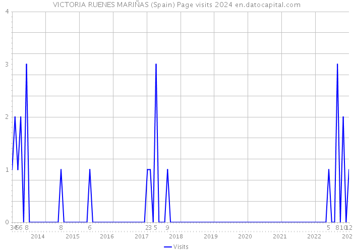 VICTORIA RUENES MARIÑAS (Spain) Page visits 2024 