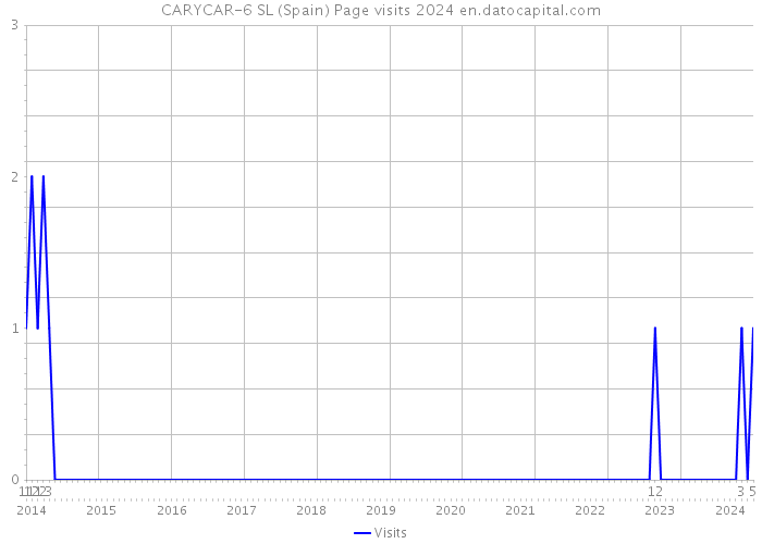 CARYCAR-6 SL (Spain) Page visits 2024 