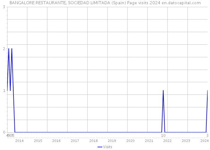 BANGALORE RESTAURANTE, SOCIEDAD LIMITADA (Spain) Page visits 2024 