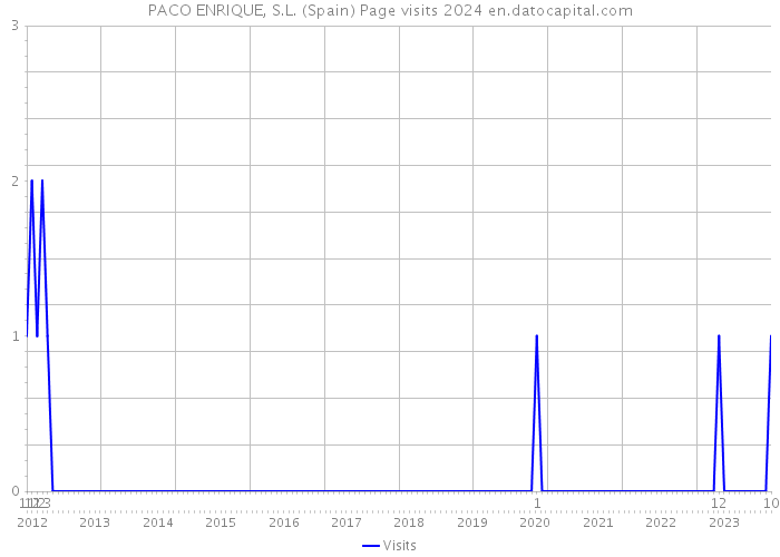 PACO ENRIQUE, S.L. (Spain) Page visits 2024 
