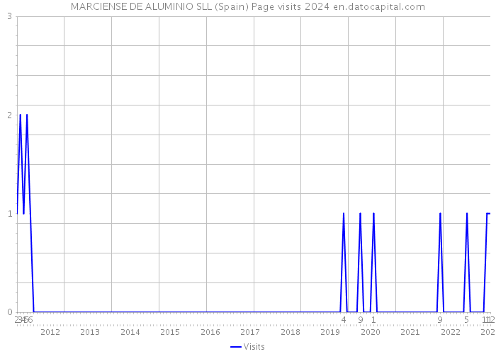 MARCIENSE DE ALUMINIO SLL (Spain) Page visits 2024 