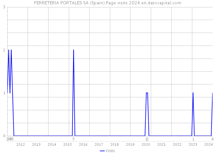 FERRETERIA PORTALES SA (Spain) Page visits 2024 