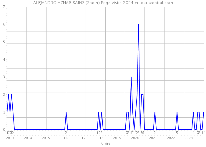 ALEJANDRO AZNAR SAINZ (Spain) Page visits 2024 