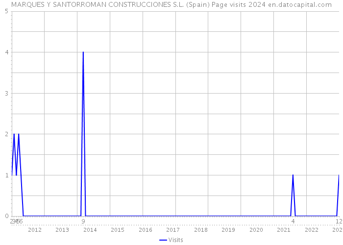 MARQUES Y SANTORROMAN CONSTRUCCIONES S.L. (Spain) Page visits 2024 