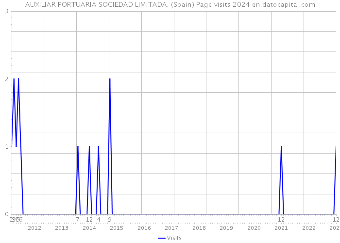 AUXILIAR PORTUARIA SOCIEDAD LIMITADA. (Spain) Page visits 2024 