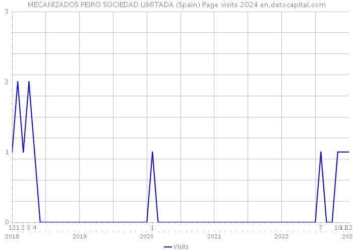 MECANIZADOS PEIRO SOCIEDAD LIMITADA (Spain) Page visits 2024 