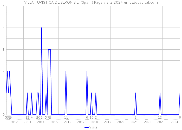VILLA TURISTICA DE SERON S.L. (Spain) Page visits 2024 