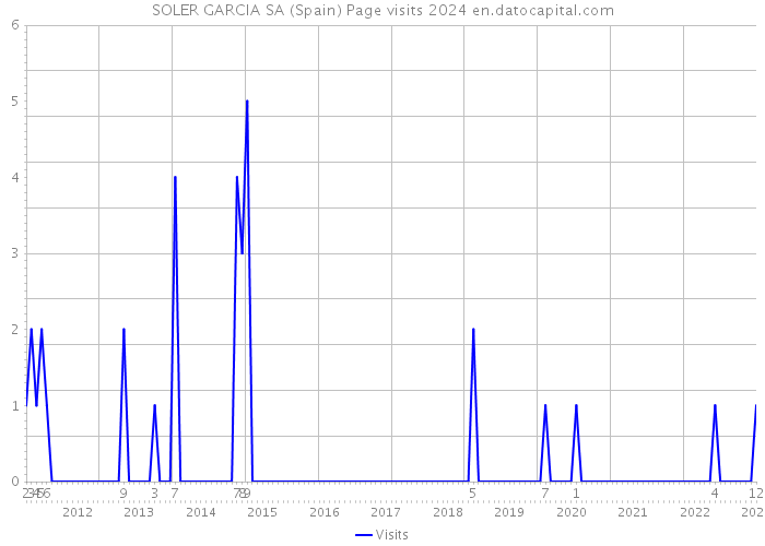 SOLER GARCIA SA (Spain) Page visits 2024 