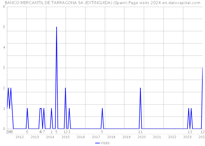 BANCO MERCANTIL DE TARRAGONA SA (EXTINGUIDA) (Spain) Page visits 2024 