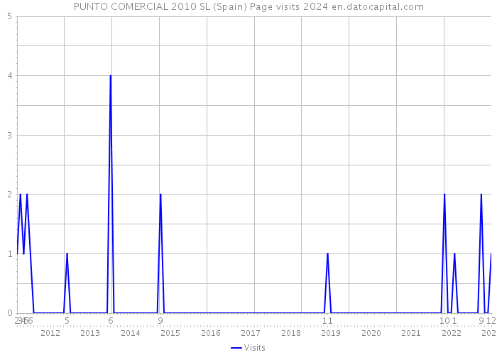 PUNTO COMERCIAL 2010 SL (Spain) Page visits 2024 