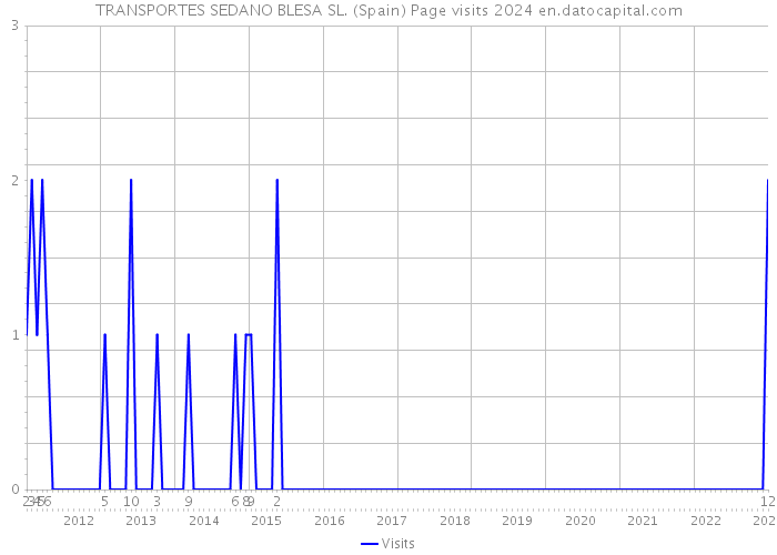 TRANSPORTES SEDANO BLESA SL. (Spain) Page visits 2024 