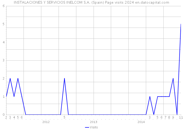 INSTALACIONES Y SERVICIOS INELCOM S.A. (Spain) Page visits 2024 