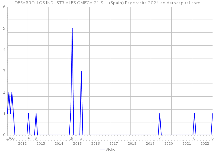 DESARROLLOS INDUSTRIALES OMEGA 21 S.L. (Spain) Page visits 2024 