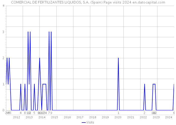 COMERCIAL DE FERTILIZANTES LIQUIDOS, S.A. (Spain) Page visits 2024 