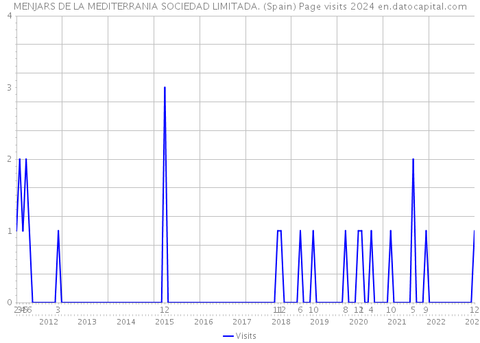 MENJARS DE LA MEDITERRANIA SOCIEDAD LIMITADA. (Spain) Page visits 2024 