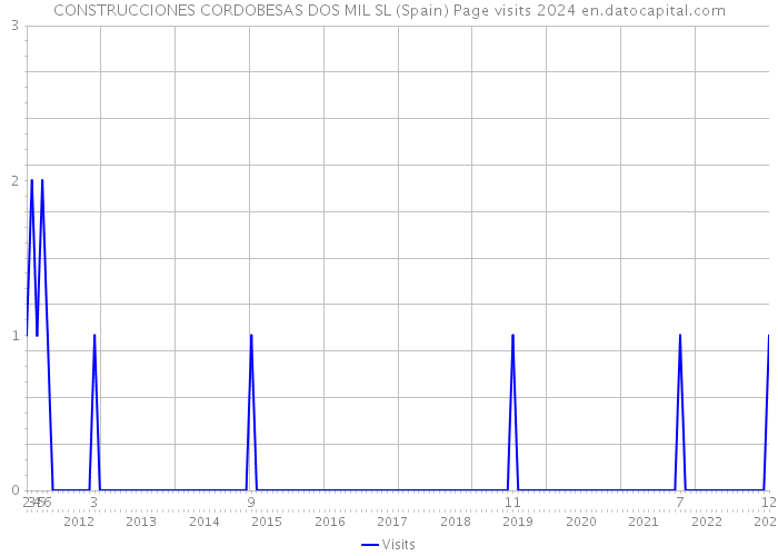 CONSTRUCCIONES CORDOBESAS DOS MIL SL (Spain) Page visits 2024 