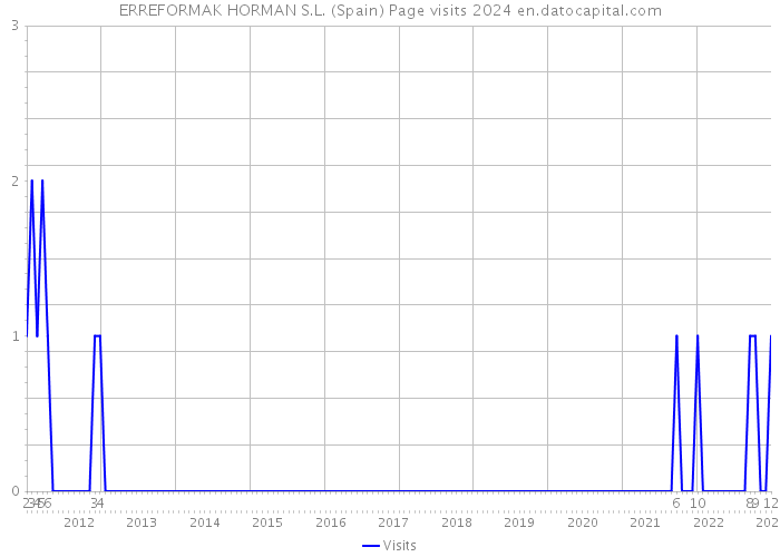 ERREFORMAK HORMAN S.L. (Spain) Page visits 2024 