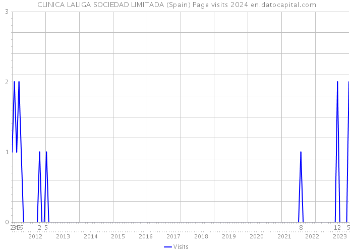 CLINICA LALIGA SOCIEDAD LIMITADA (Spain) Page visits 2024 