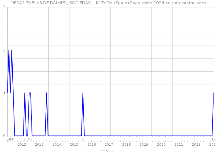 OBRAS TABLAS DE DAIMIEL, SOCIEDAD LIMITADA (Spain) Page visits 2024 