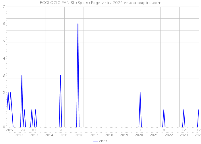 ECOLOGIC PAN SL (Spain) Page visits 2024 