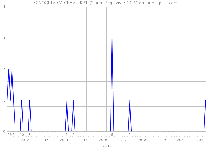 TECNOQUIMICA CREMUIK SL (Spain) Page visits 2024 