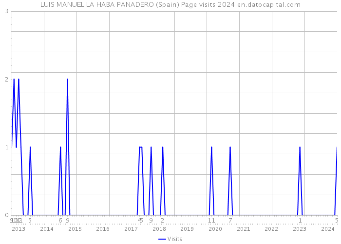 LUIS MANUEL LA HABA PANADERO (Spain) Page visits 2024 