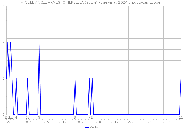 MIGUEL ANGEL ARMESTO HERBELLA (Spain) Page visits 2024 