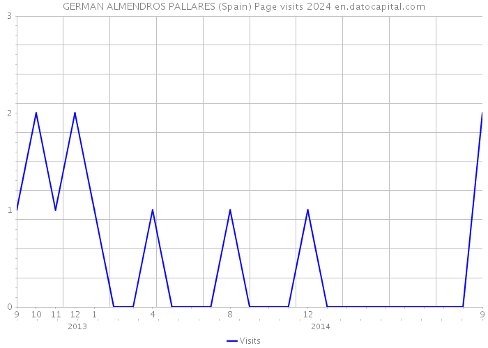 GERMAN ALMENDROS PALLARES (Spain) Page visits 2024 