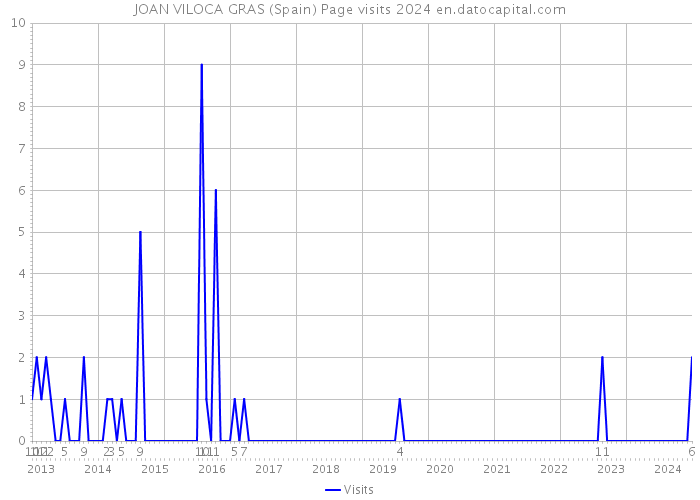 JOAN VILOCA GRAS (Spain) Page visits 2024 