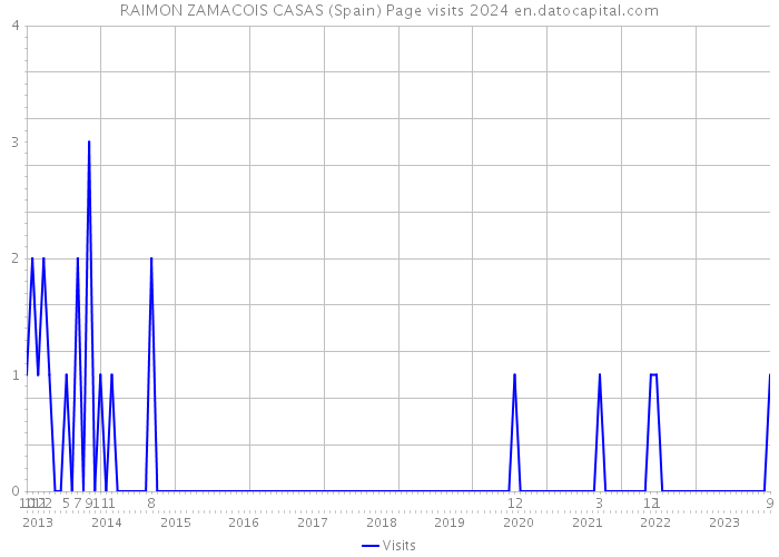 RAIMON ZAMACOIS CASAS (Spain) Page visits 2024 