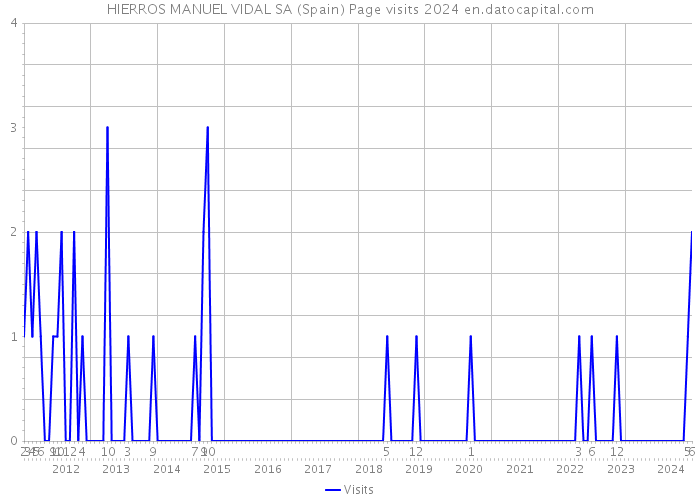 HIERROS MANUEL VIDAL SA (Spain) Page visits 2024 