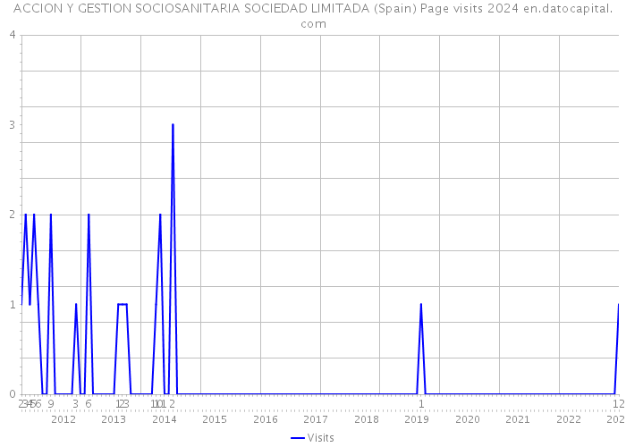 ACCION Y GESTION SOCIOSANITARIA SOCIEDAD LIMITADA (Spain) Page visits 2024 