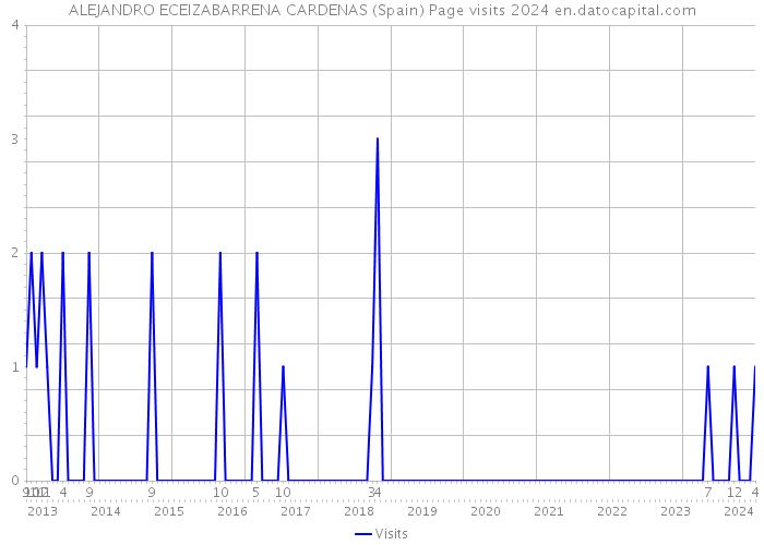 ALEJANDRO ECEIZABARRENA CARDENAS (Spain) Page visits 2024 