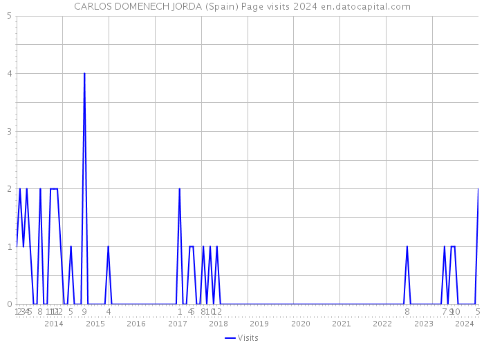 CARLOS DOMENECH JORDA (Spain) Page visits 2024 