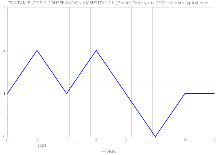 TRATAMIENTOS Y CONSERVACION AMBIENTAL S.L. (Spain) Page visits 2024 