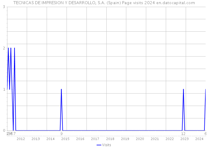 TECNICAS DE IMPRESION Y DESARROLLO, S.A. (Spain) Page visits 2024 