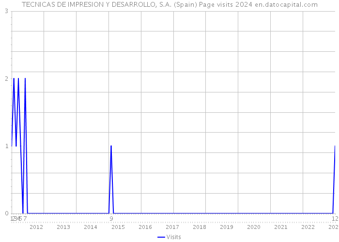 TECNICAS DE IMPRESION Y DESARROLLO, S.A. (Spain) Page visits 2024 
