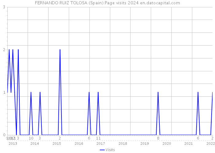 FERNANDO RUIZ TOLOSA (Spain) Page visits 2024 