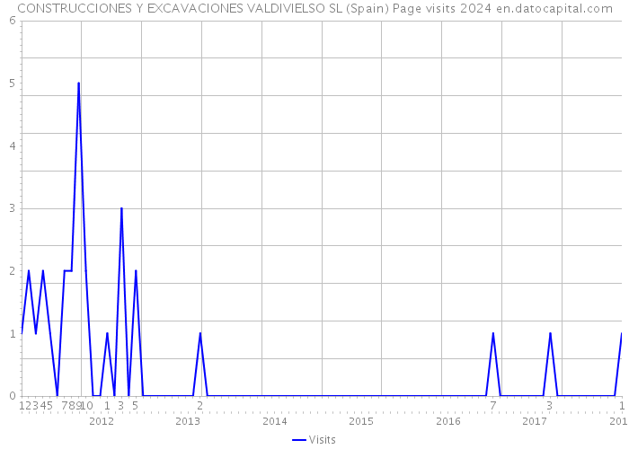 CONSTRUCCIONES Y EXCAVACIONES VALDIVIELSO SL (Spain) Page visits 2024 